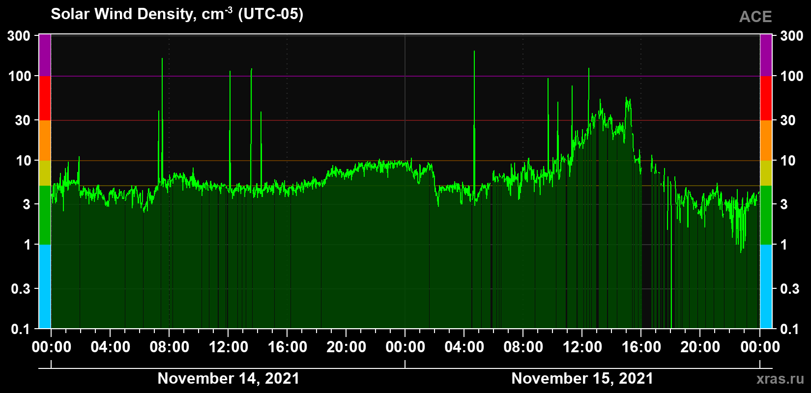 Solar wind density