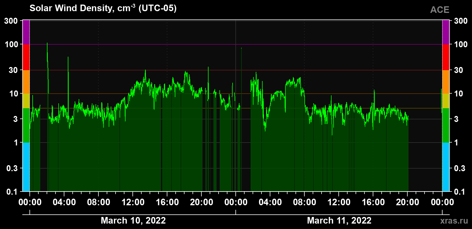 Solar wind density