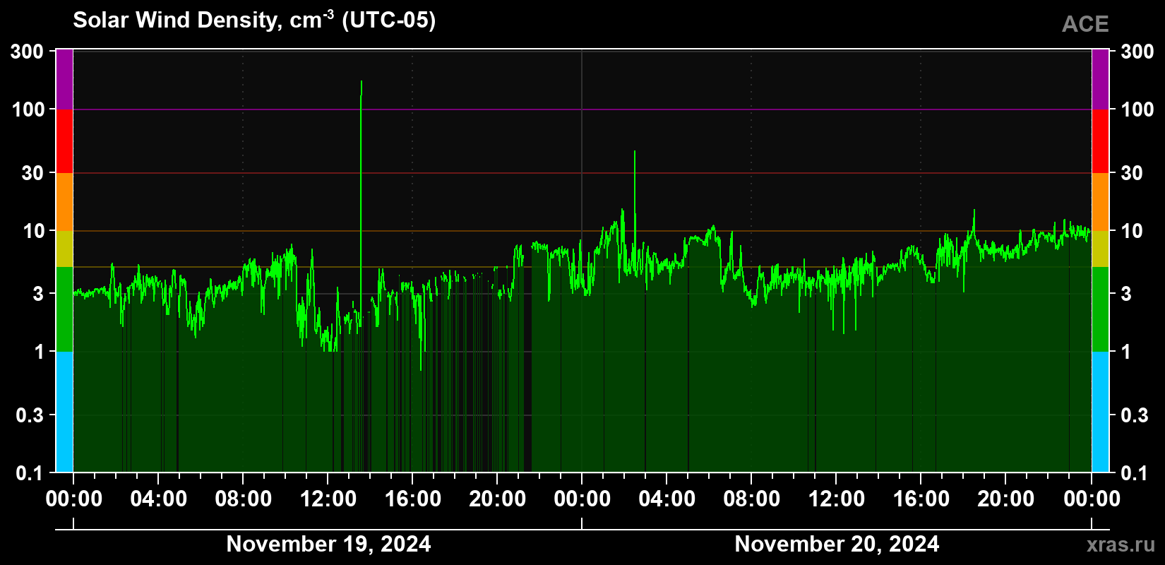 Solar wind density