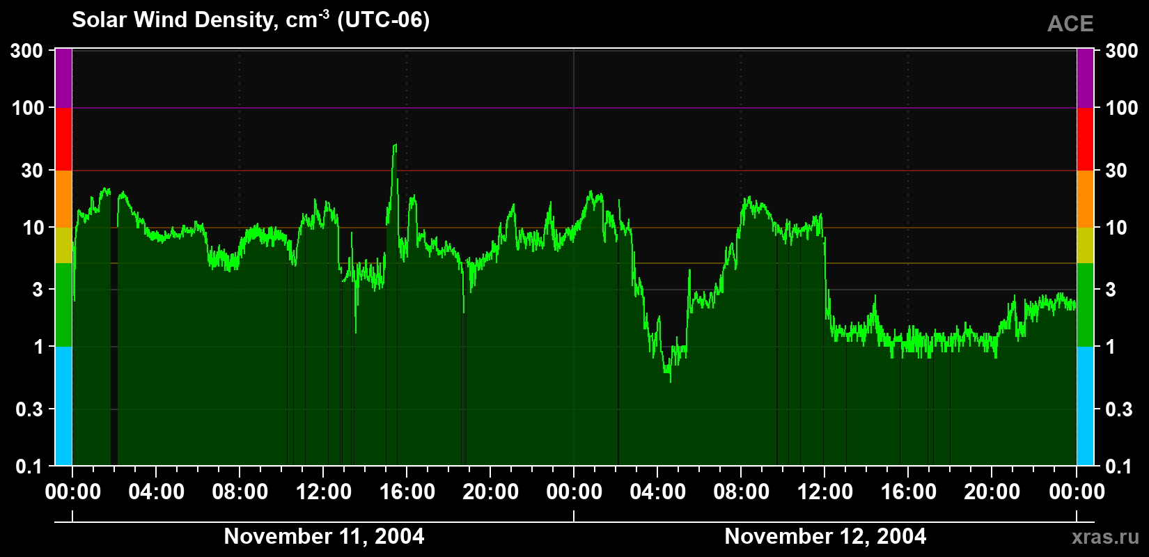 Solar wind density