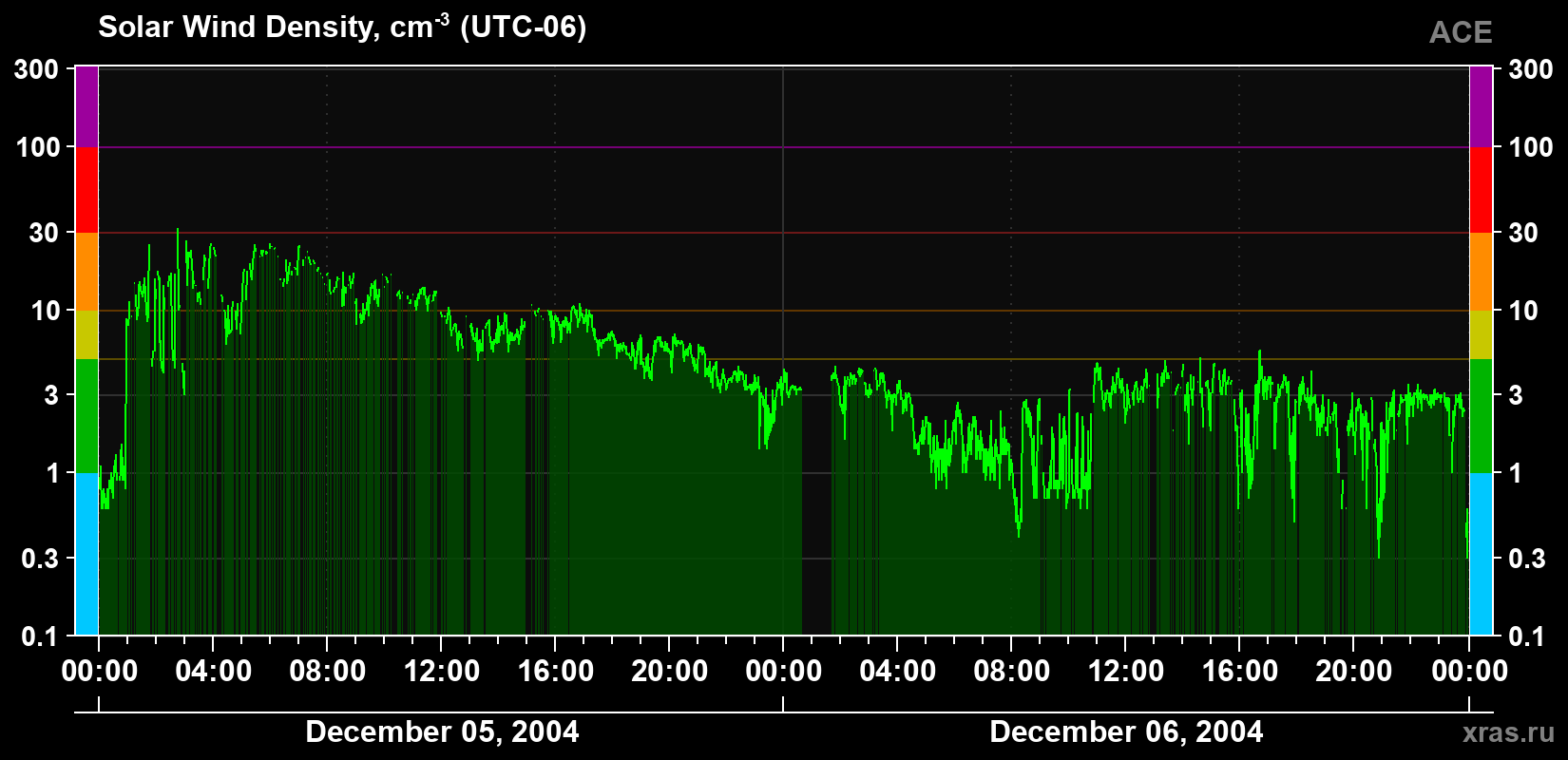 Solar wind density