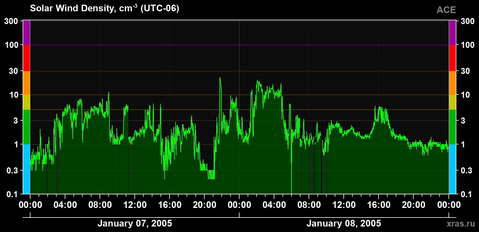 Solar wind density