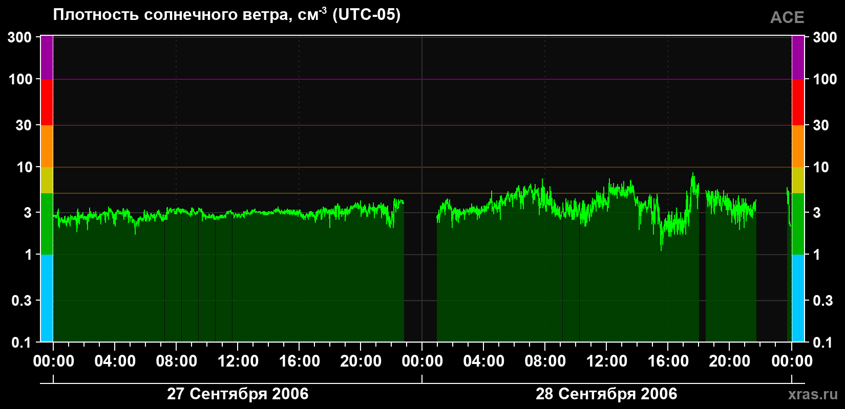 Плотность солнечного ветра