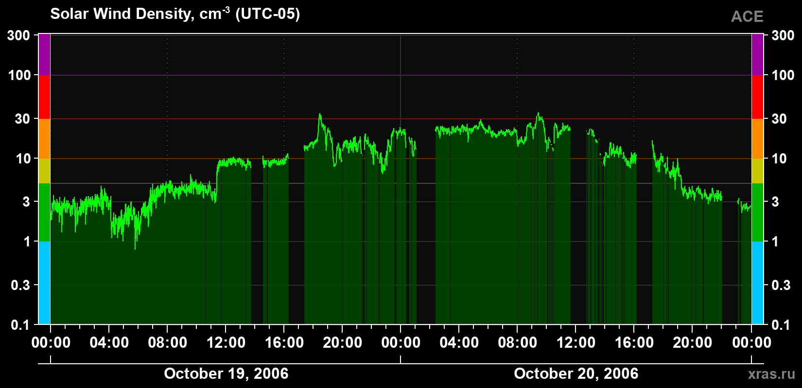 Solar wind density