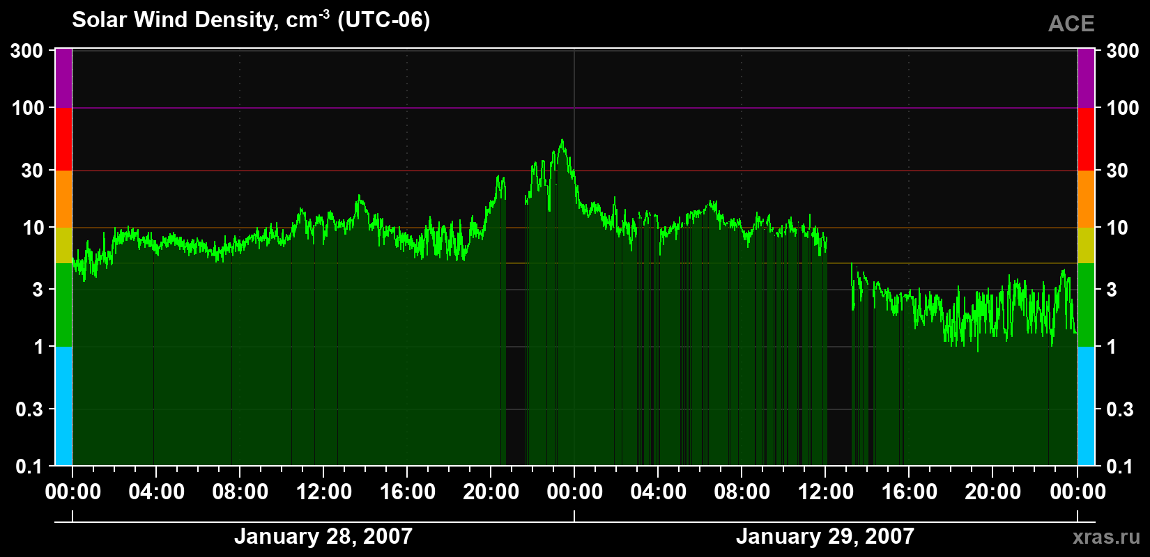 Solar wind density