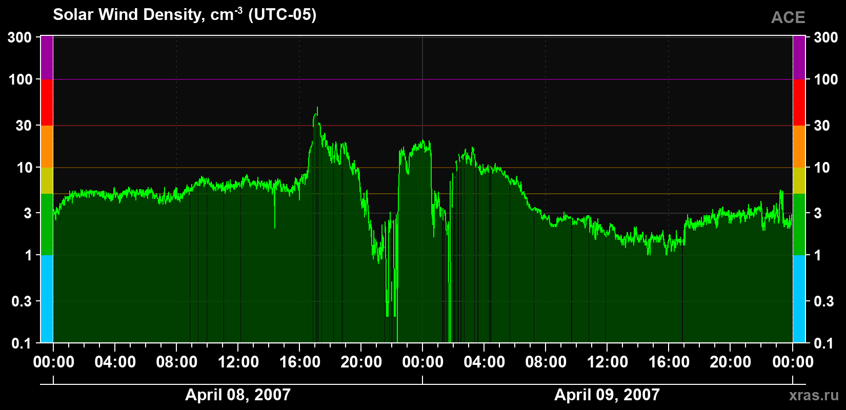Solar wind density