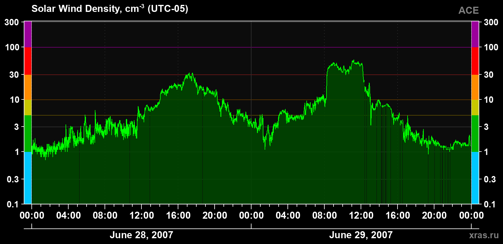 Solar wind density