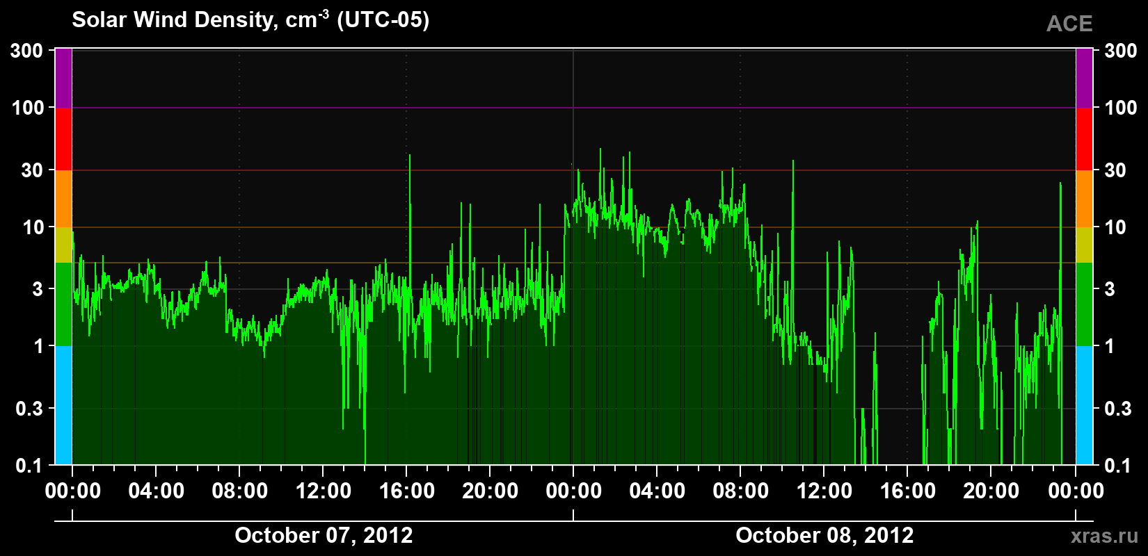 Solar wind density