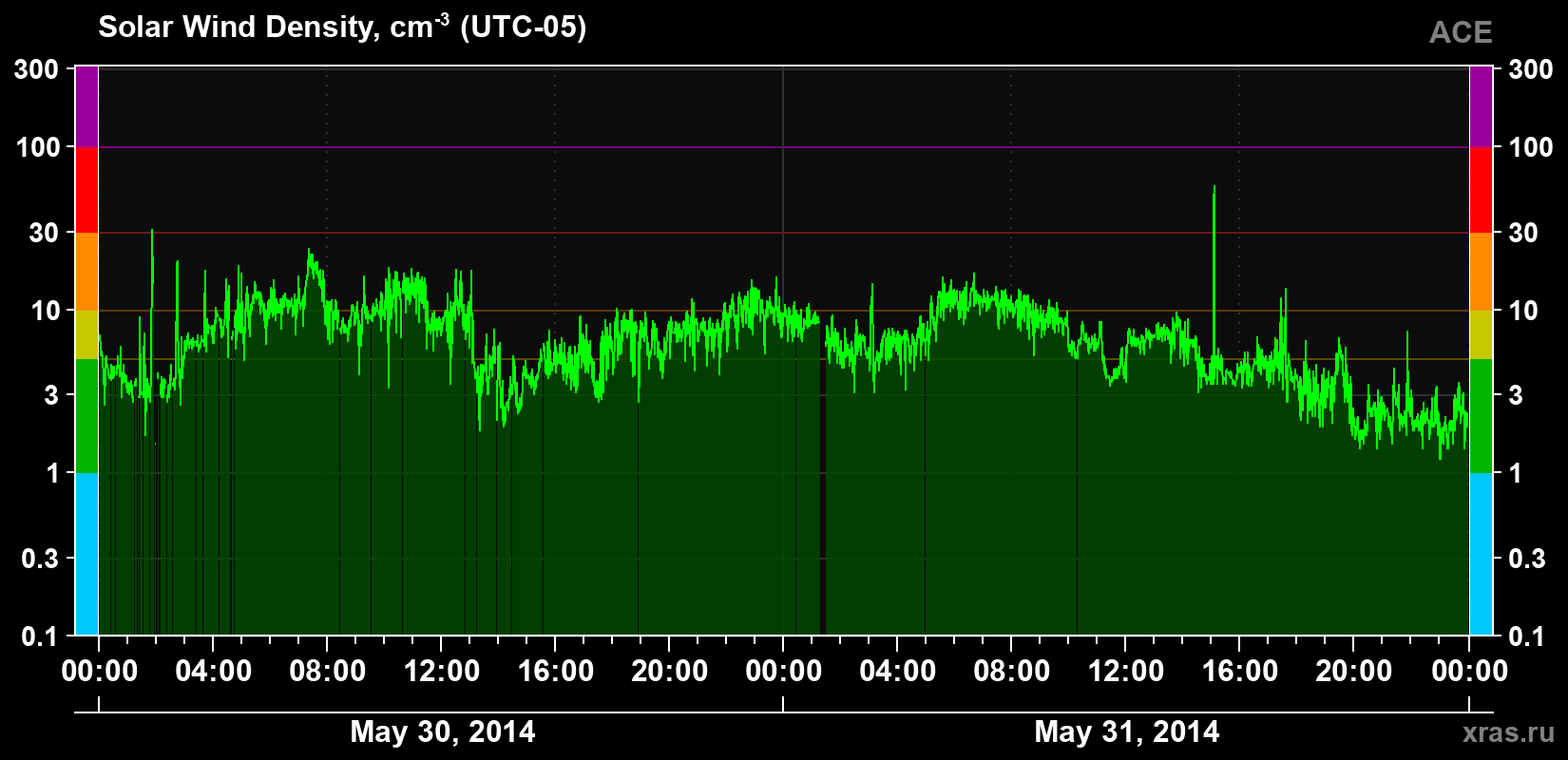 Solar wind density