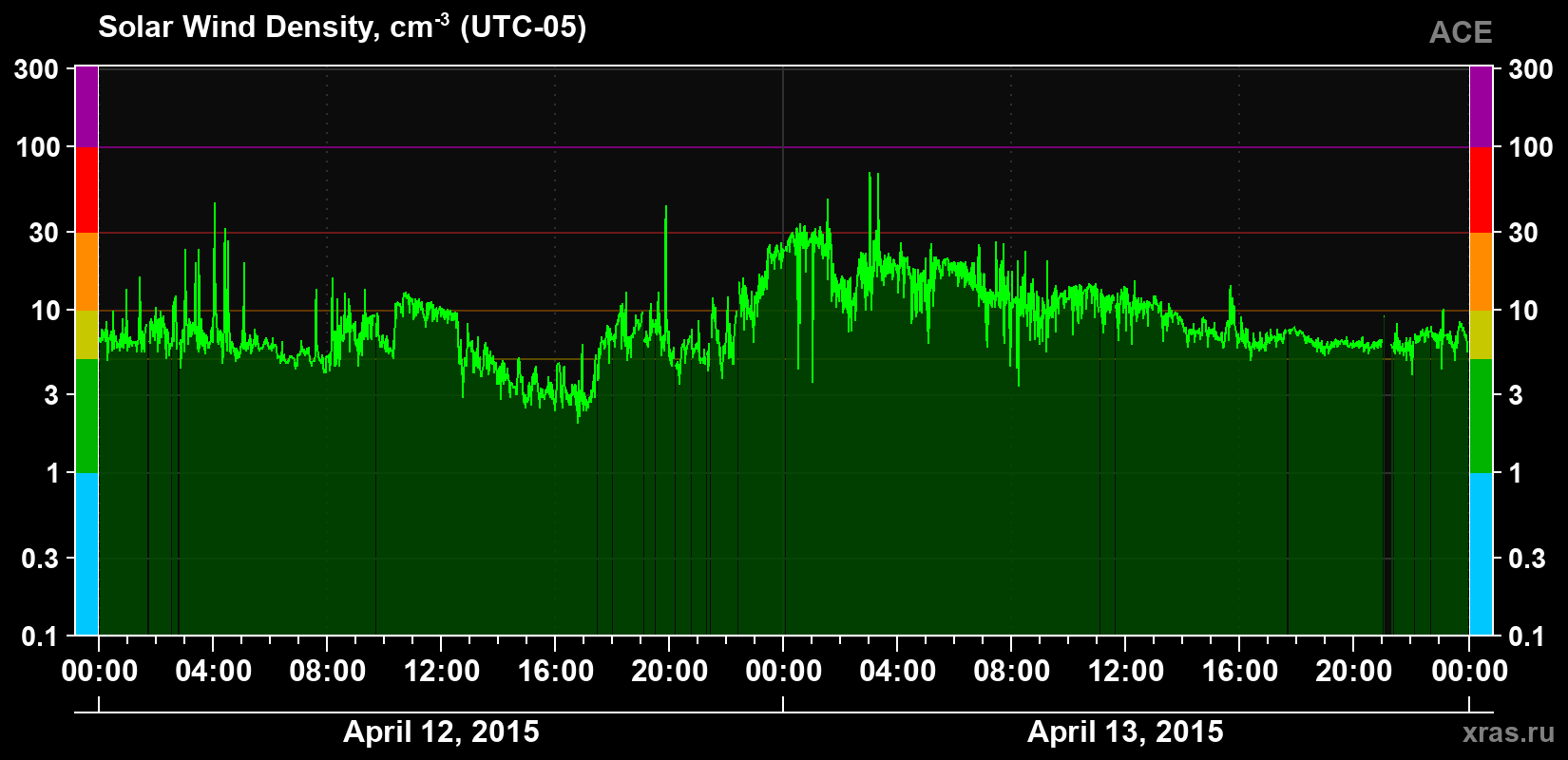 Solar wind density