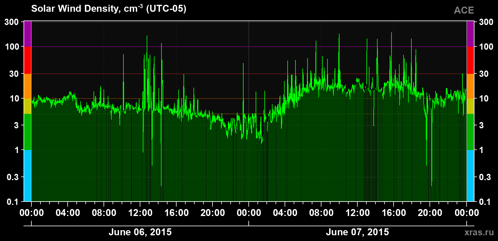 Solar wind density