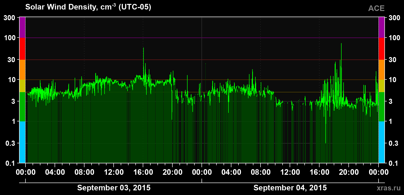 Solar wind density