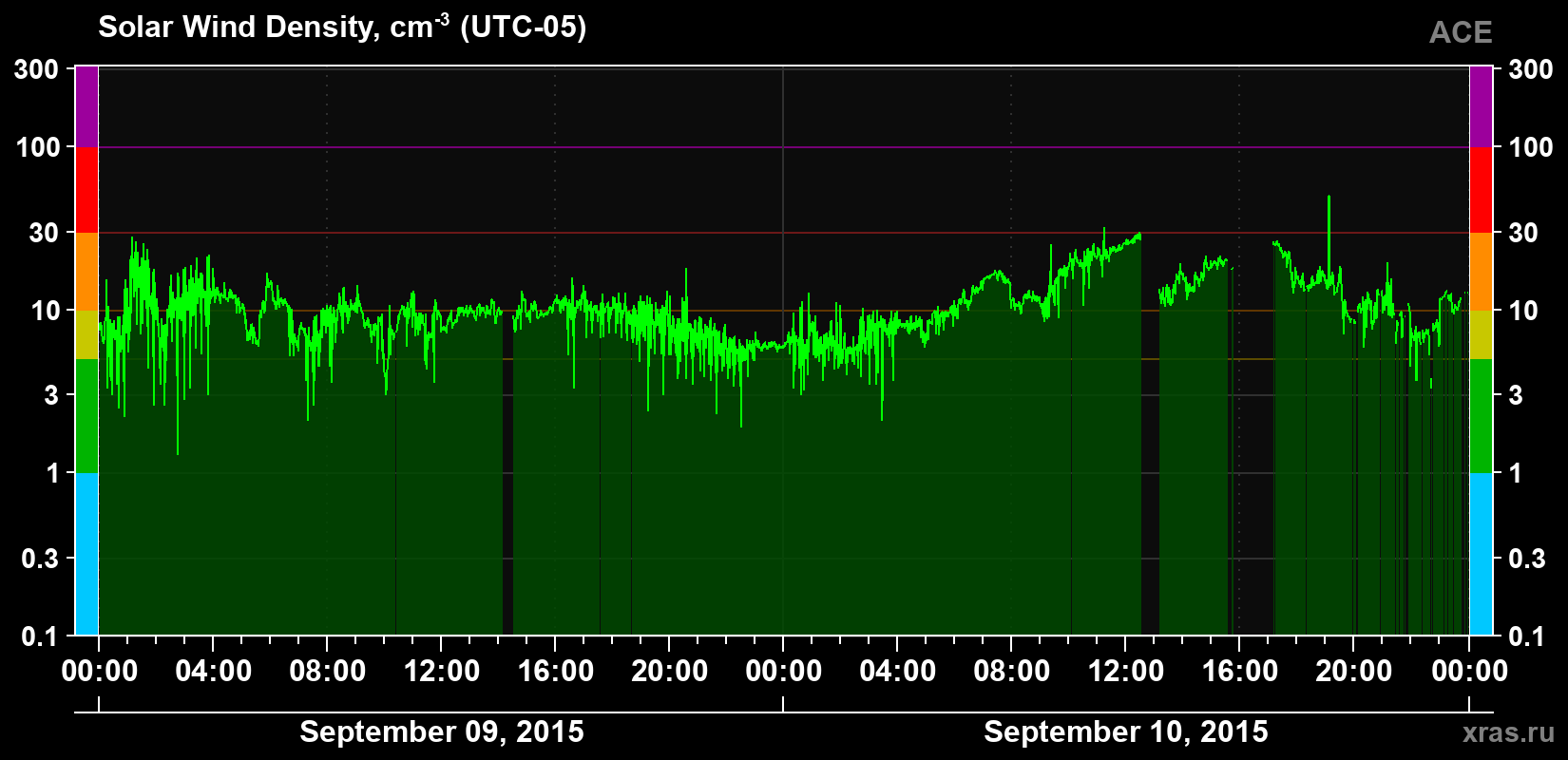 Solar wind density