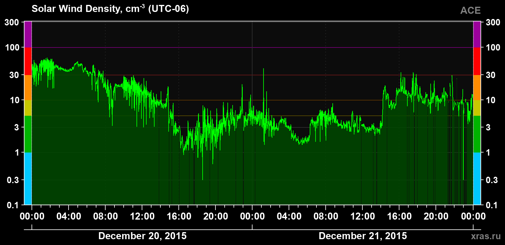 Solar wind density