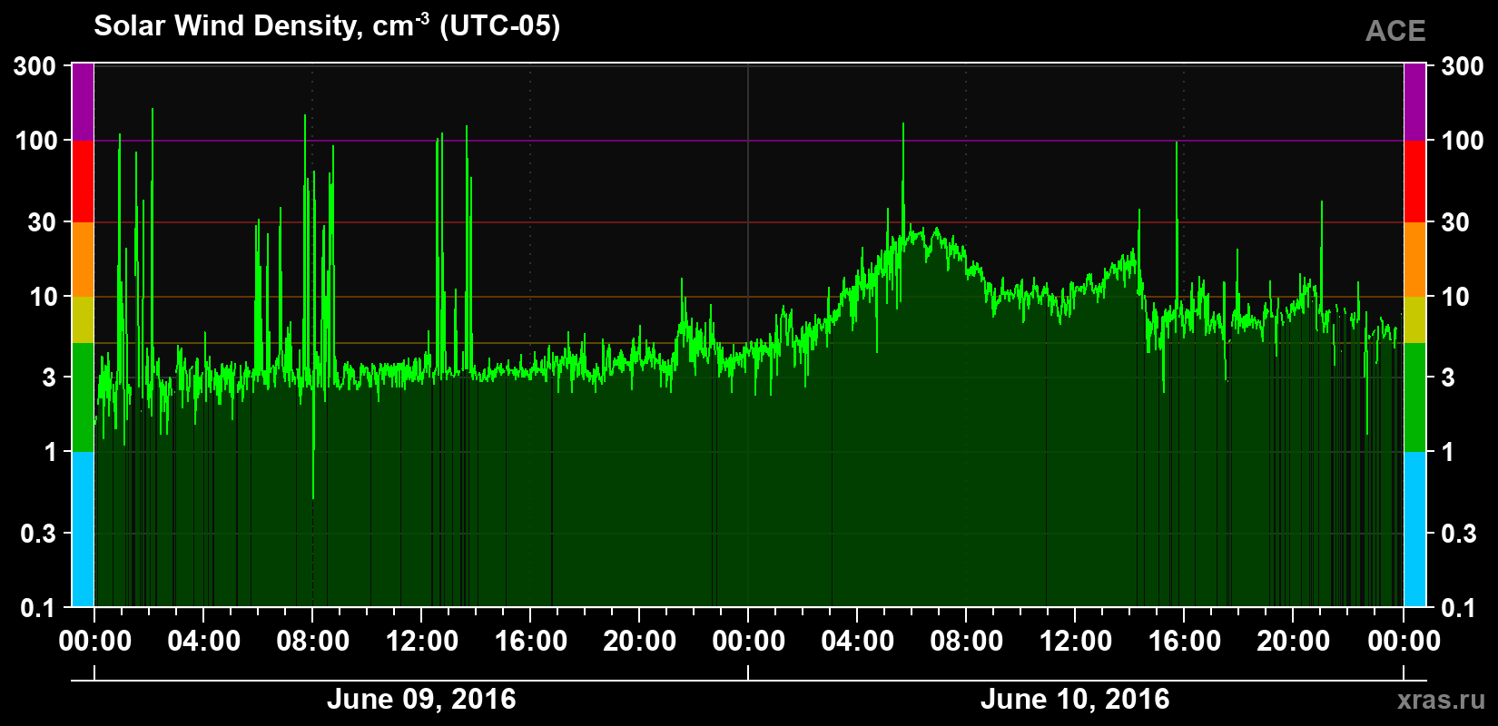 Solar wind density