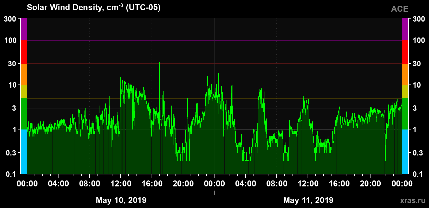 Solar wind density