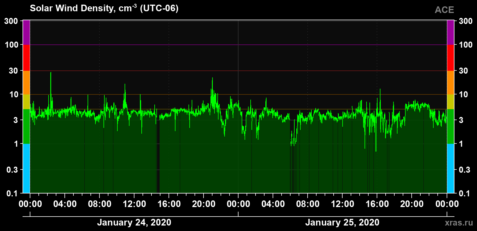 Solar wind density