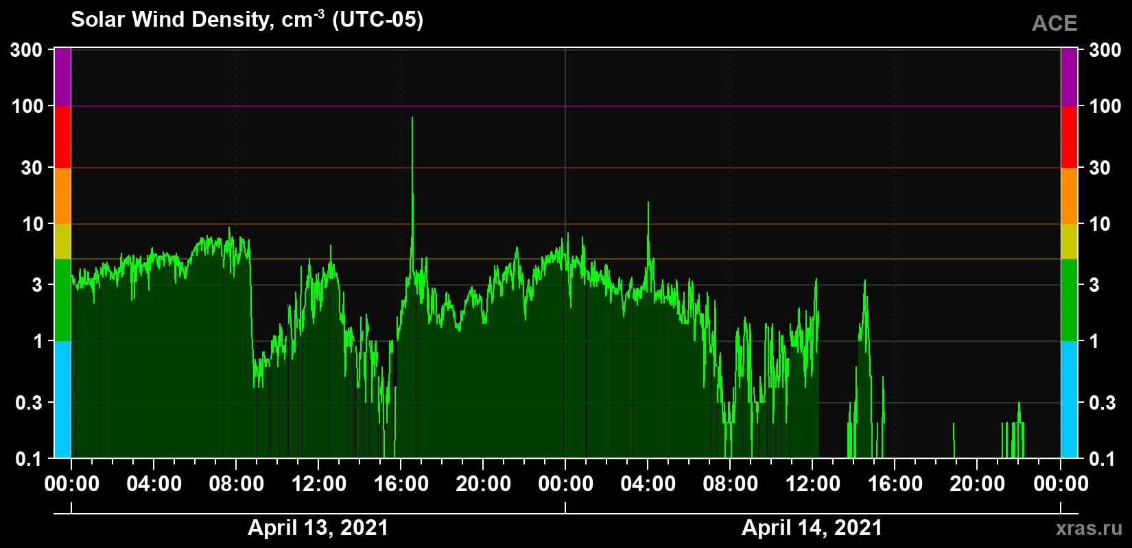 Solar wind density