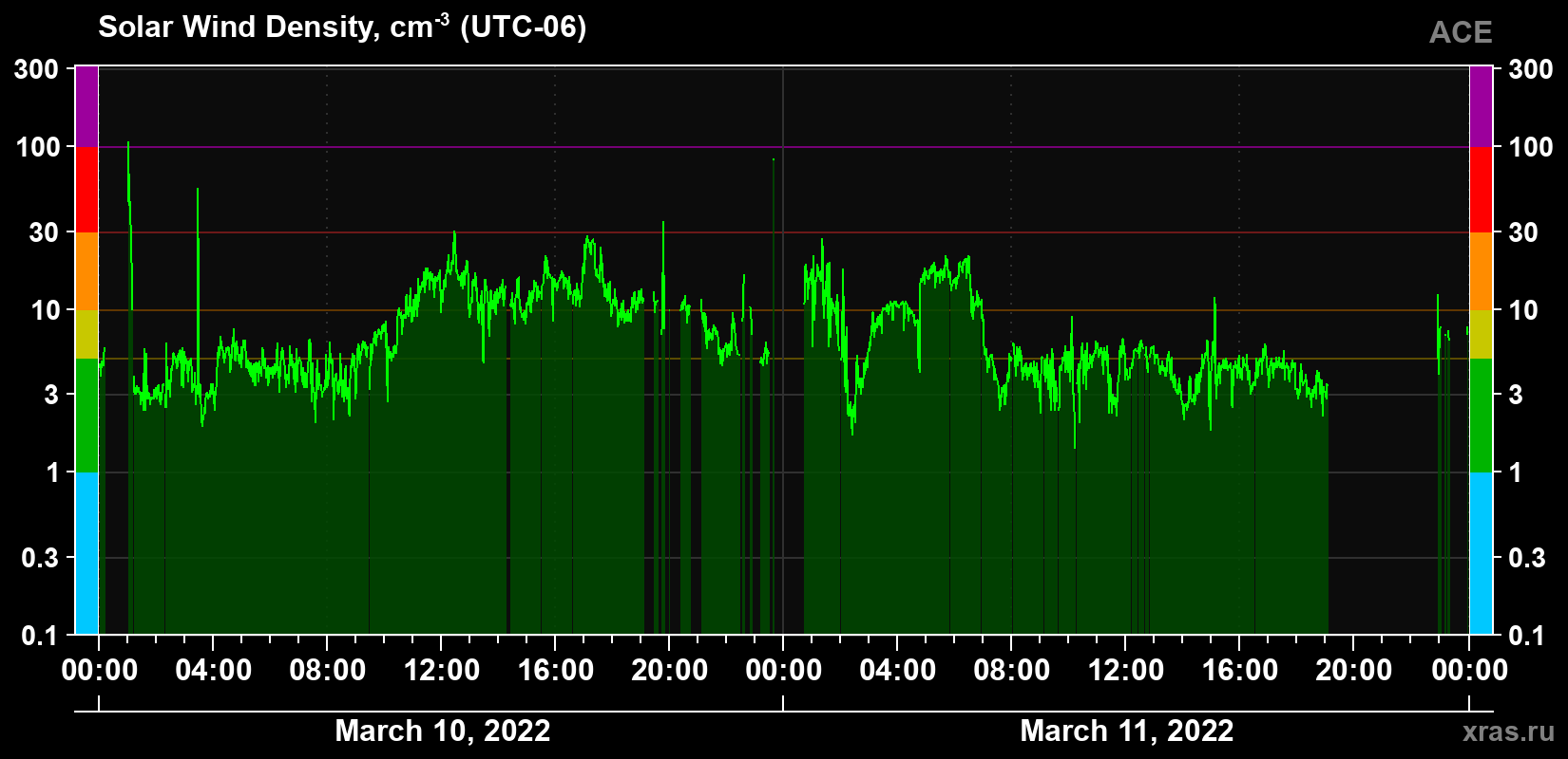 Solar wind density