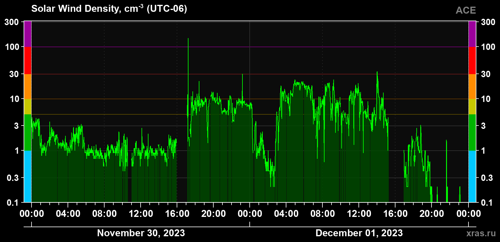 Solar wind density