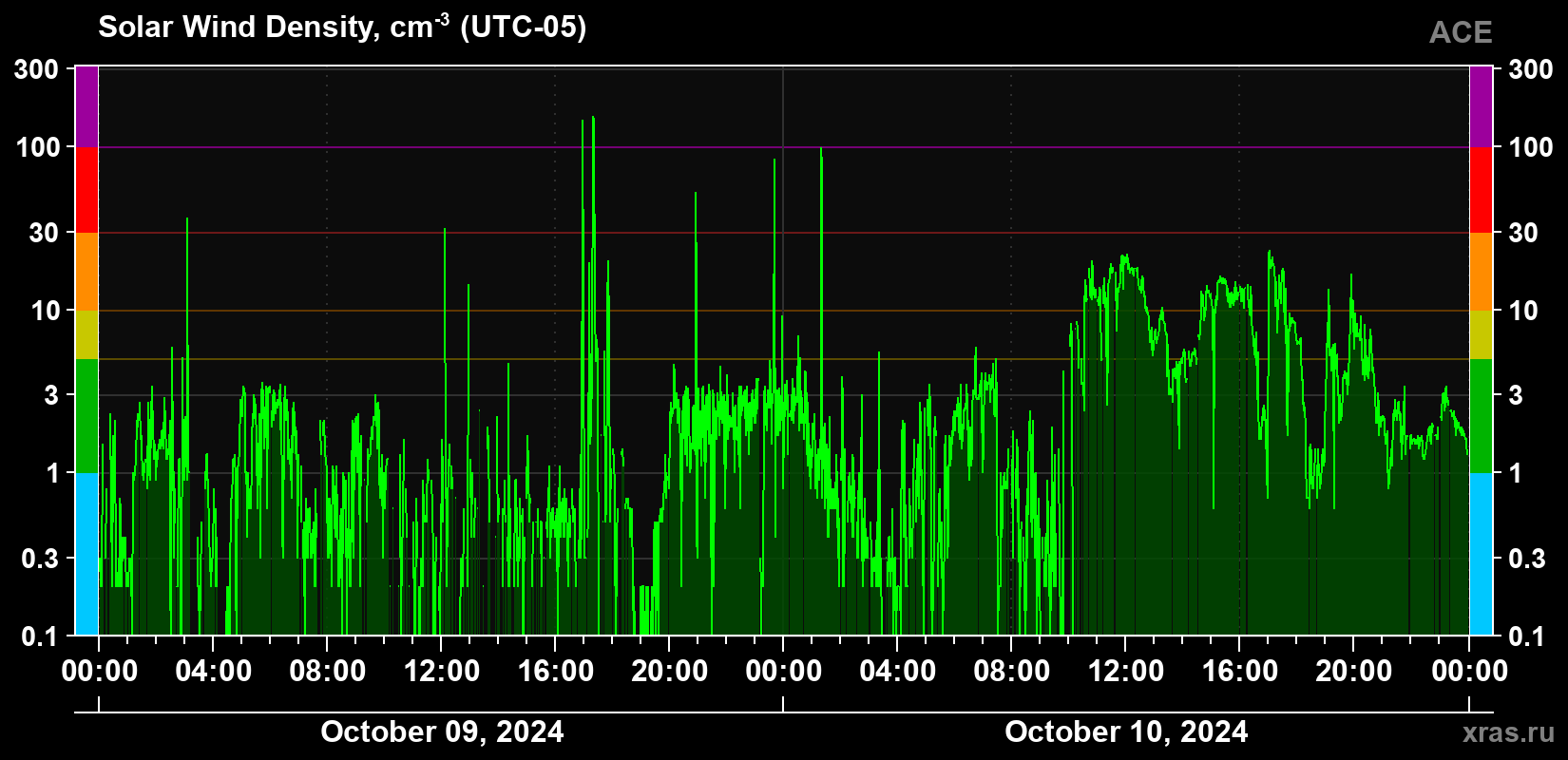 Solar wind density