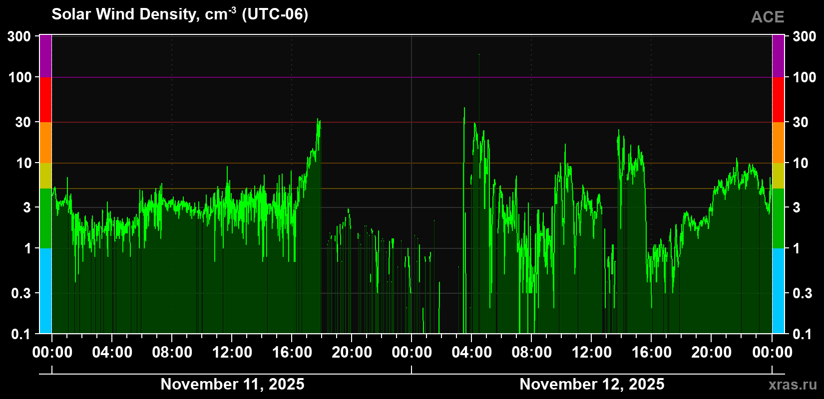 Solar wind density