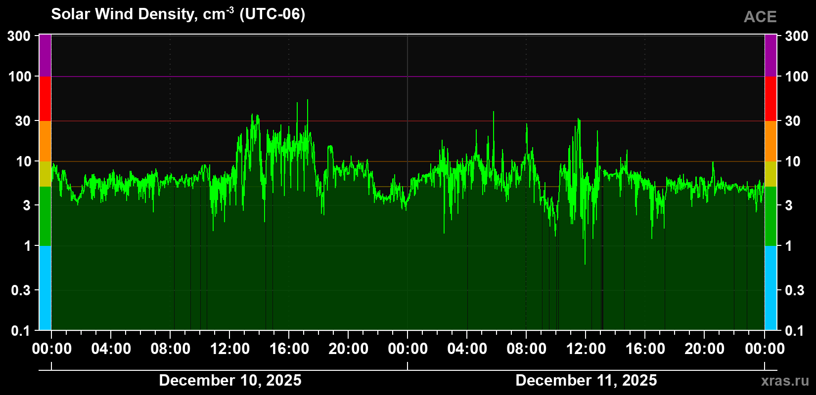 Solar wind density