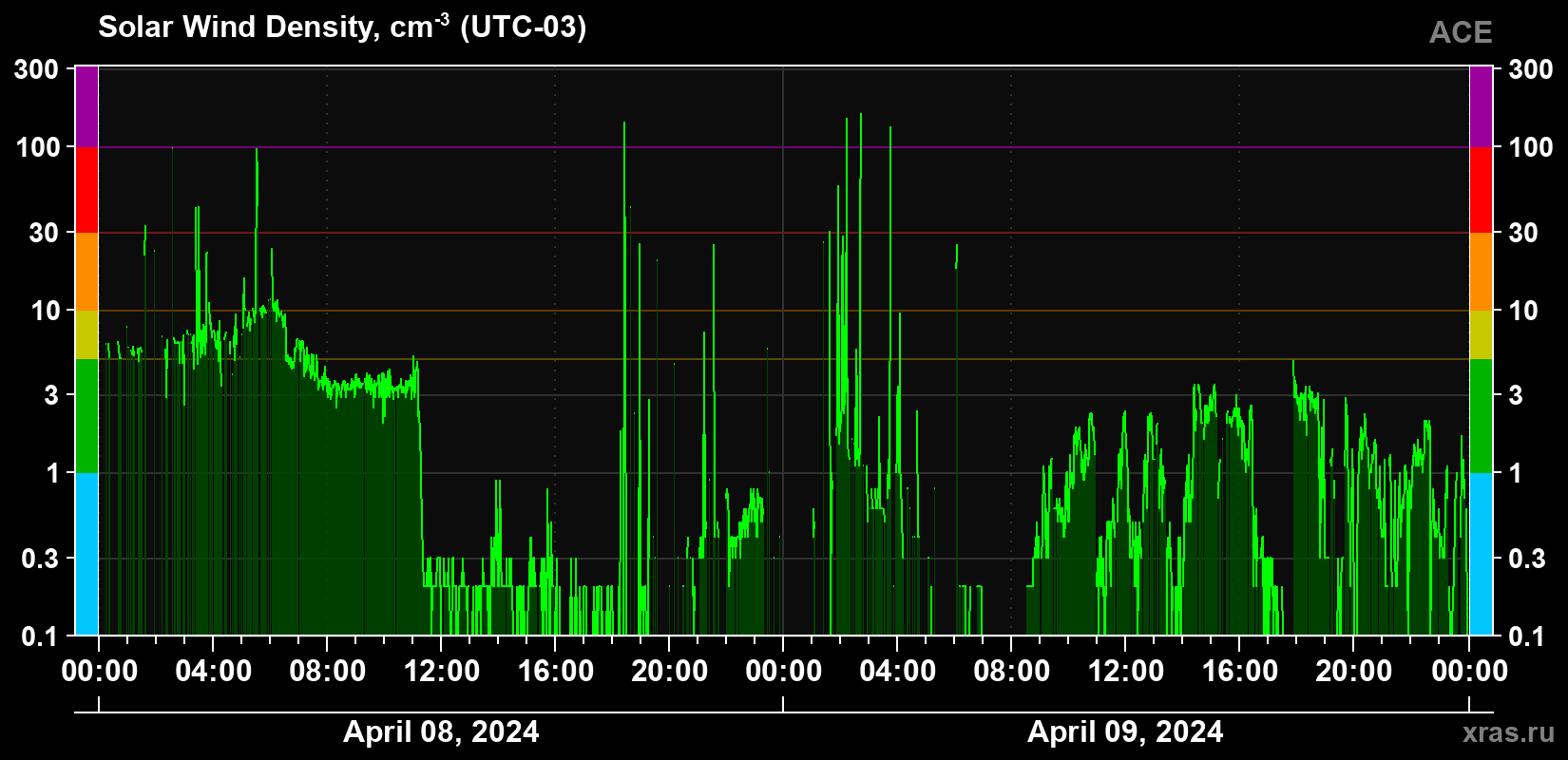 Solar wind density