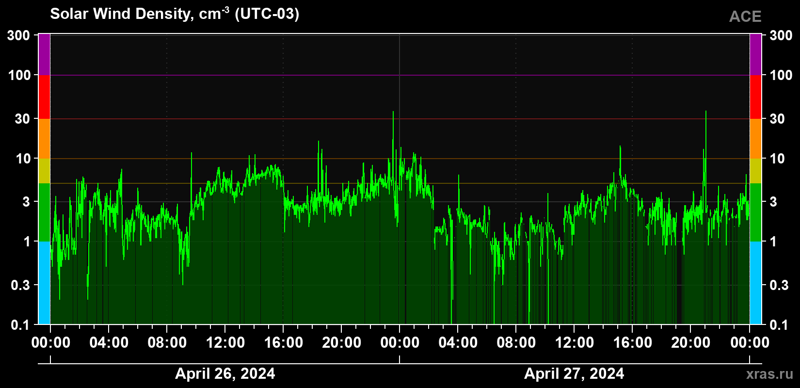 Solar wind density