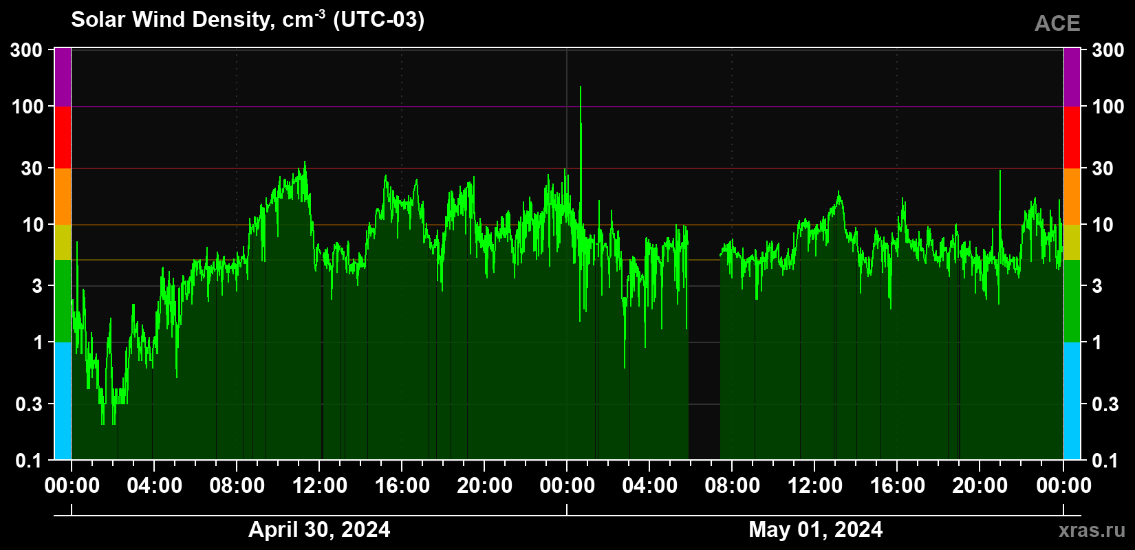 Solar wind density