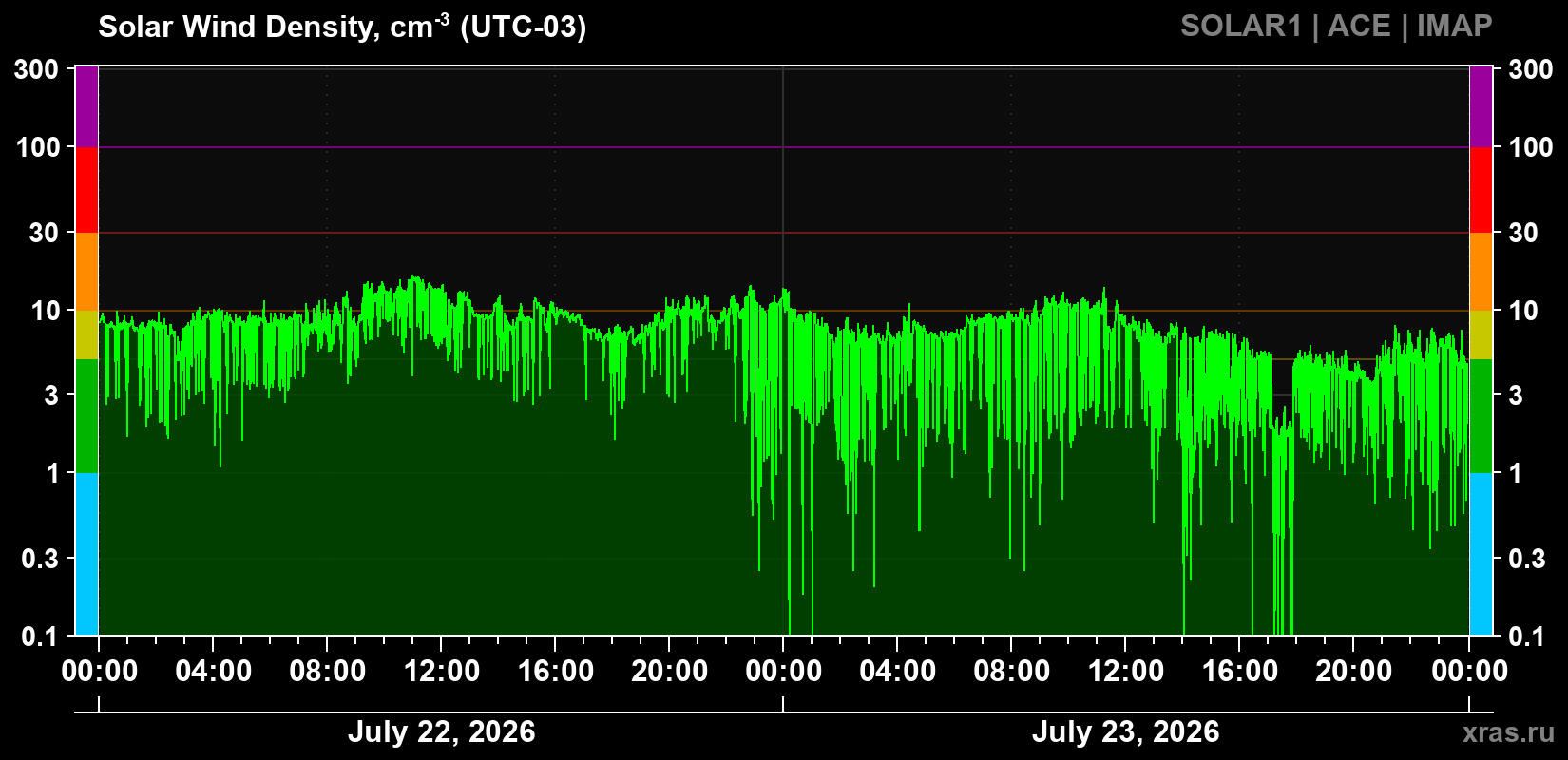 Solar wind density