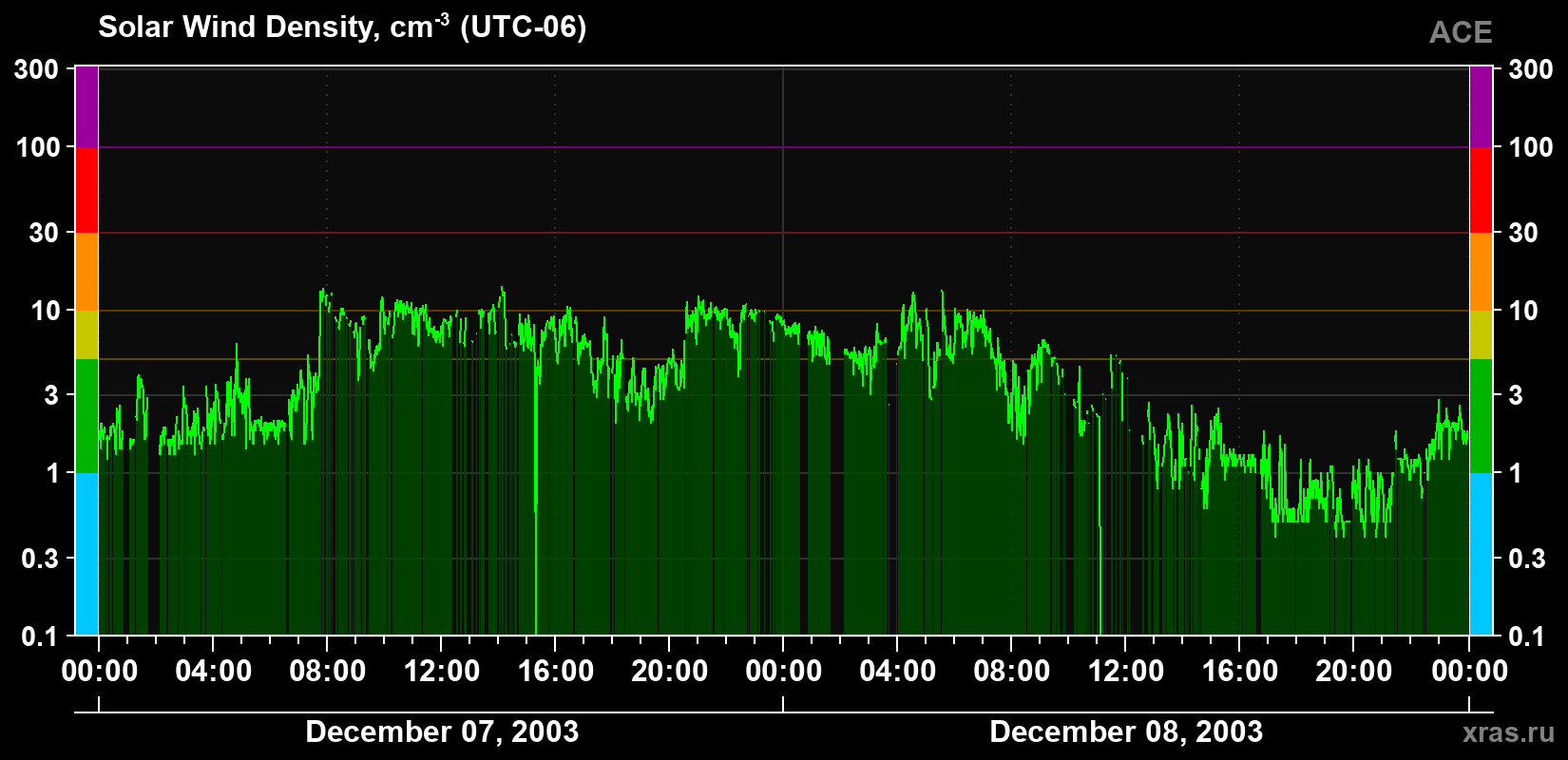 Solar wind density