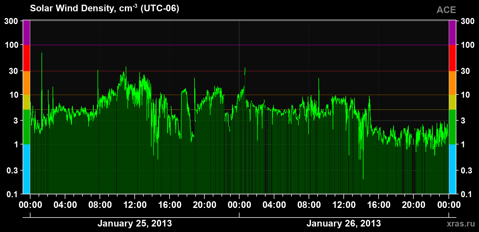 Solar wind density