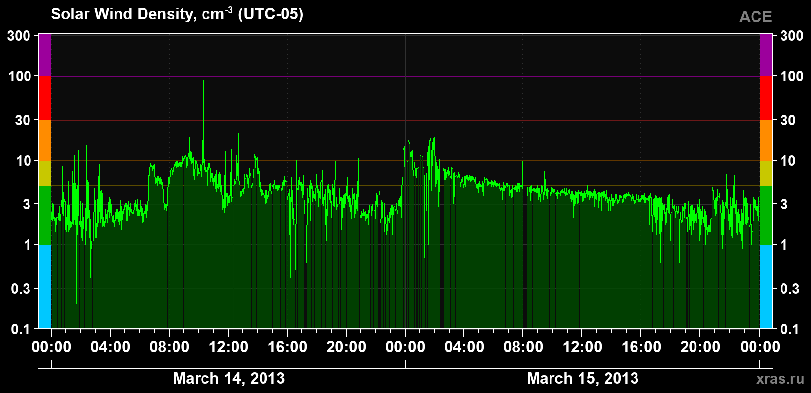 Solar wind density