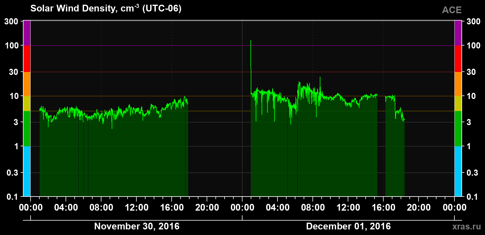 Solar wind density