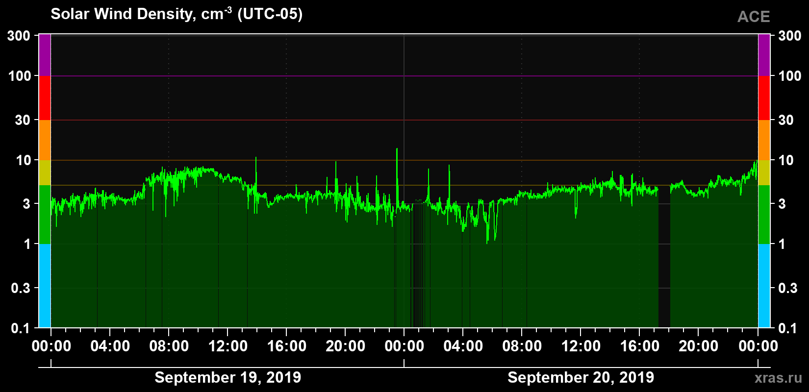 Solar wind density