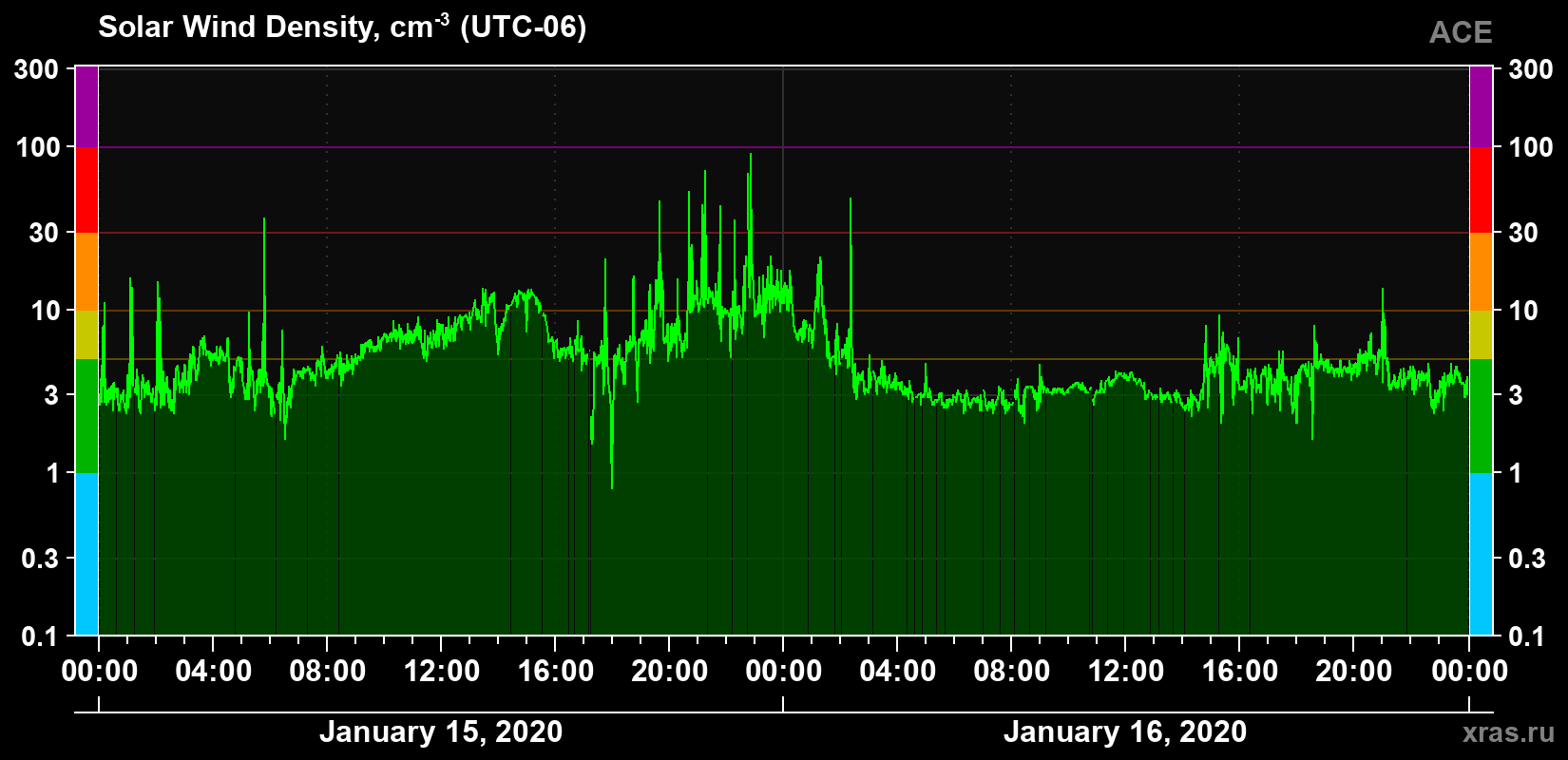 Solar wind density