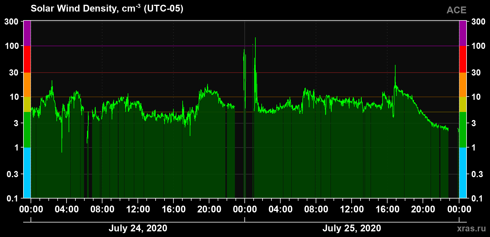 Solar wind density