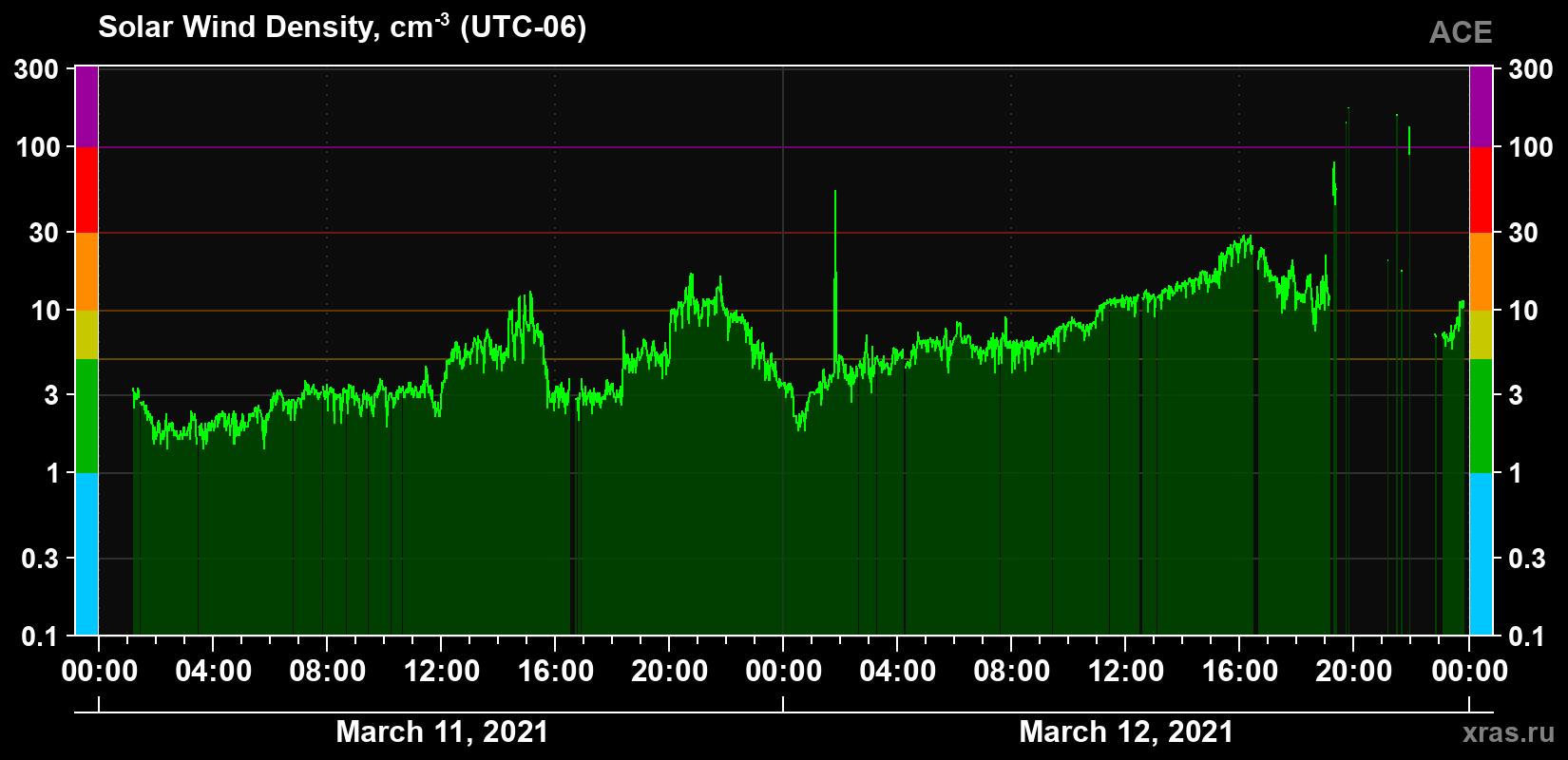 Solar wind density