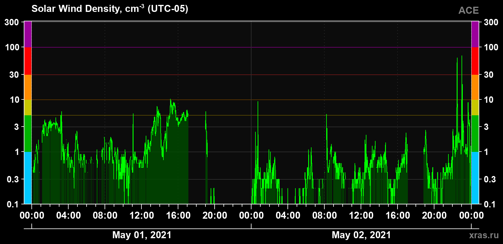 Solar wind density