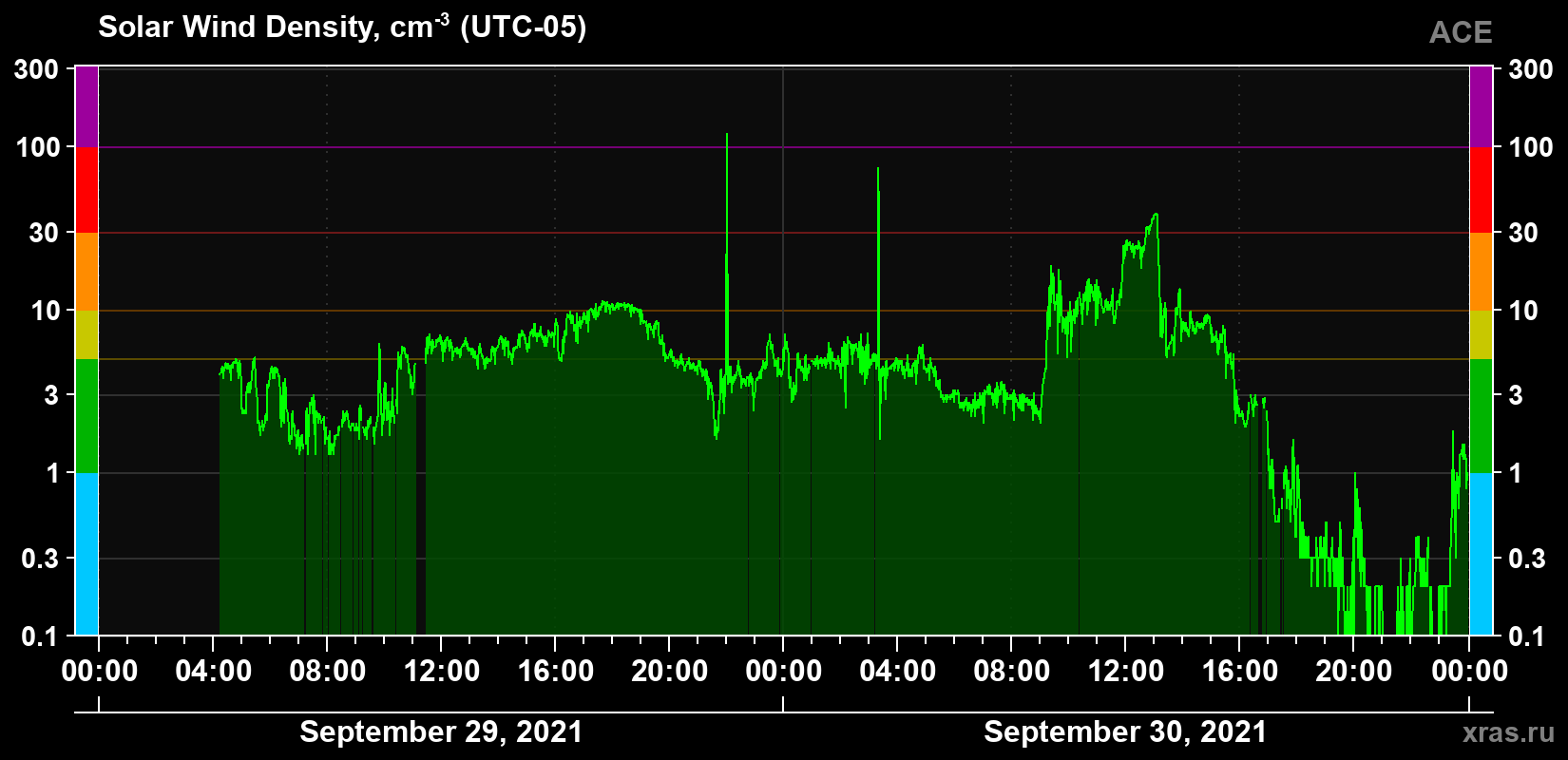 Solar wind density