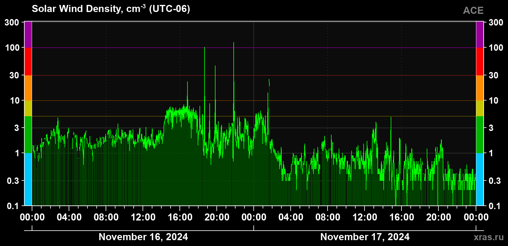 Solar wind density
