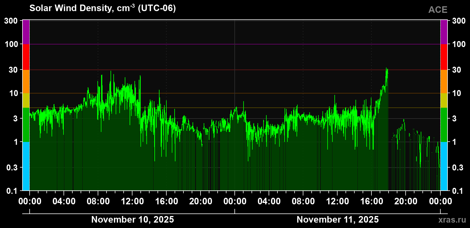 Solar wind density
