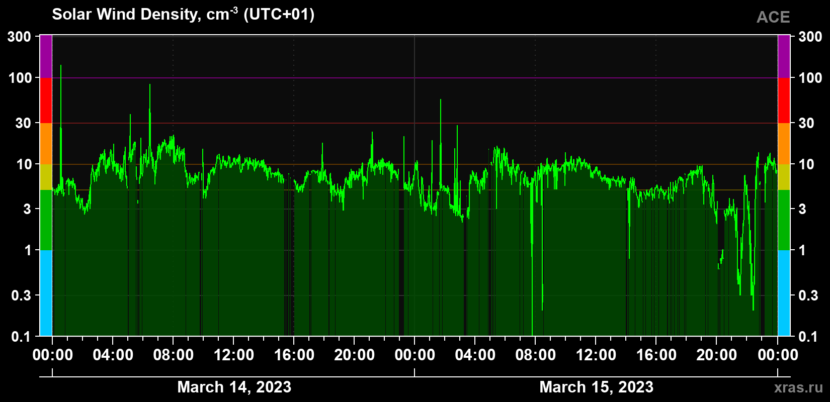 Solar wind density