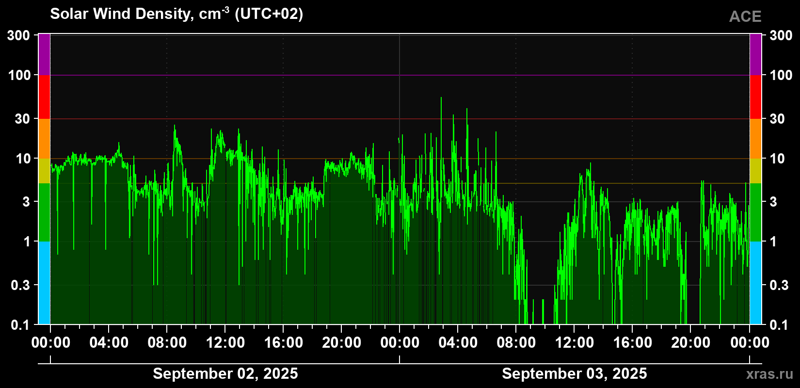 Solar wind density