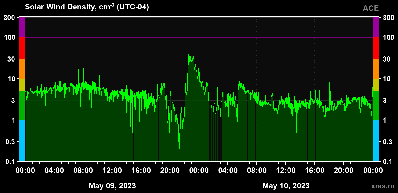 Solar wind density