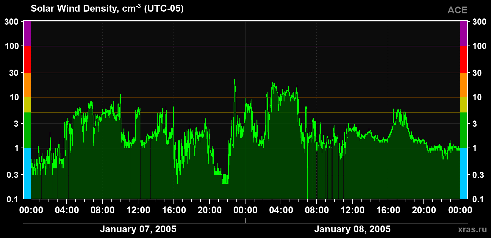 Solar wind density