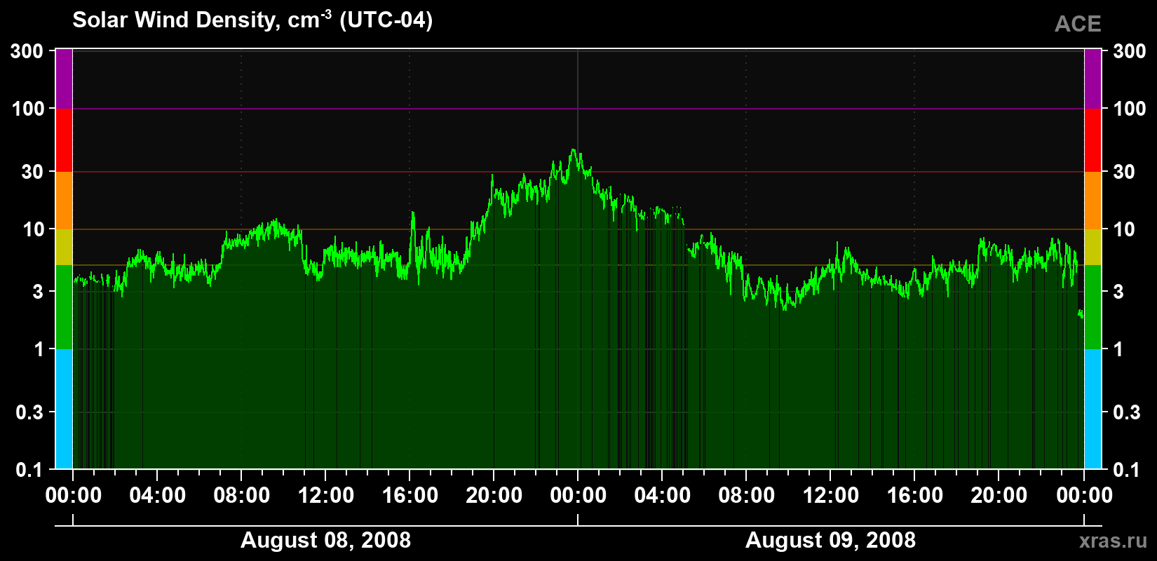 Solar wind density