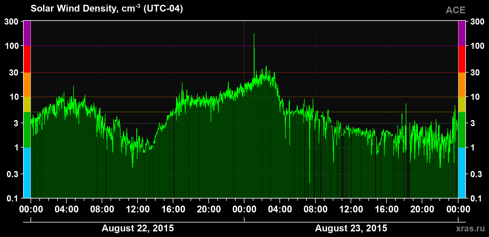 Solar wind density