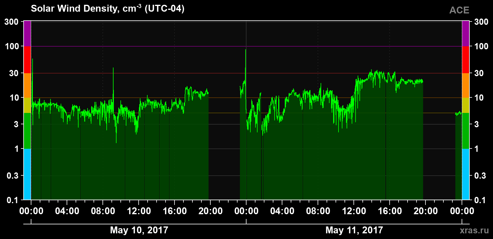 Solar wind density